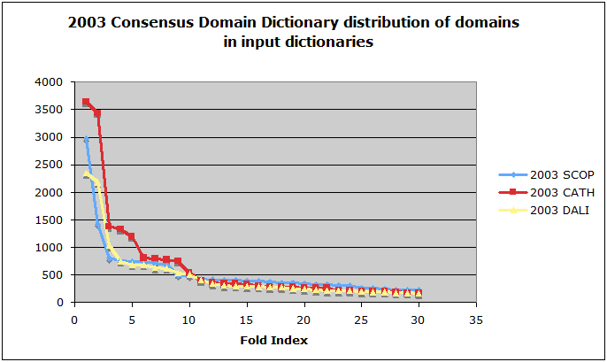 2003 Consensus Domain Dictionary Distribution